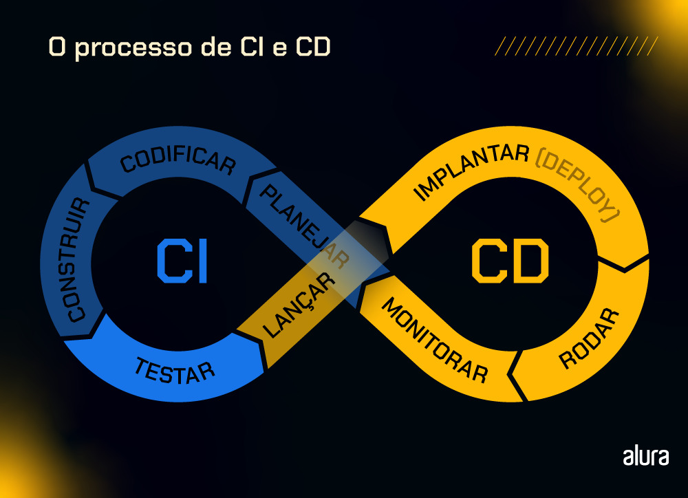 Infográfico que ilustra o processo de CI e CD com um símbolo do infinito, ou seja, duas curvas entrelaçadas que mostram como CI e CD se completam e são interdependentes.