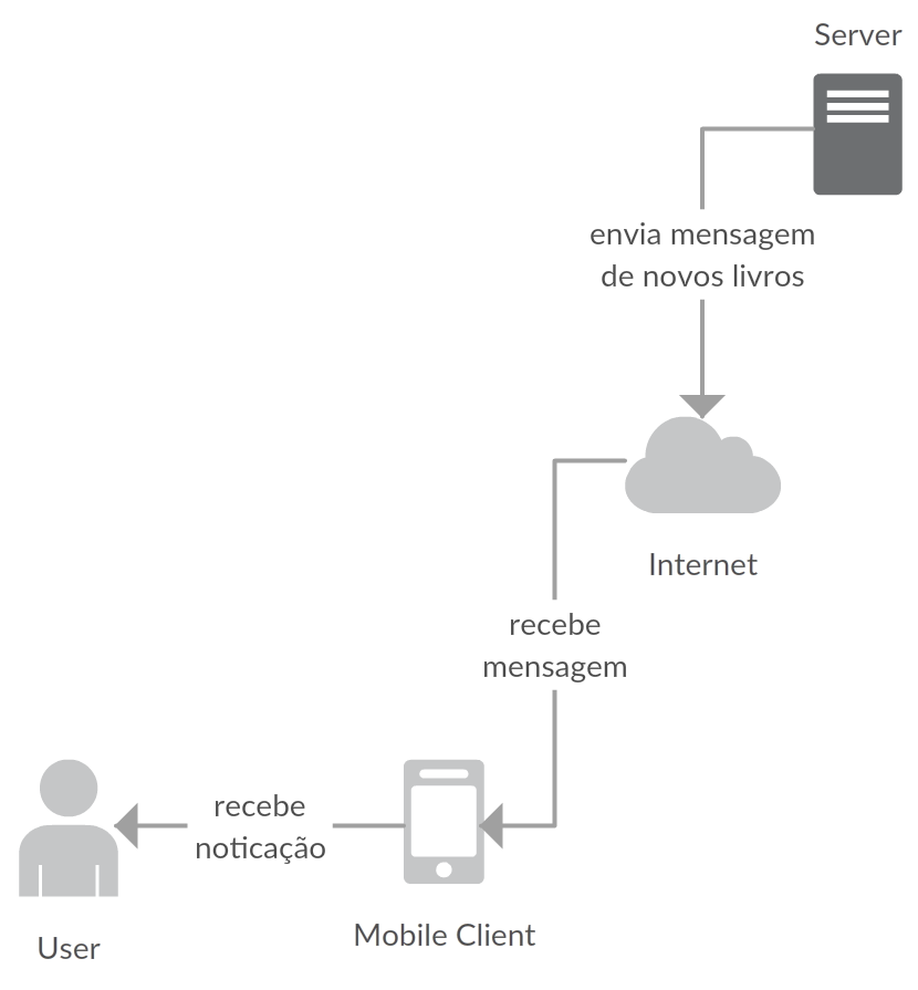 Diagrama de fluxo de uma notificação de push saindo do servidor da casa do código e viajando pela internet até chegar ao usuário