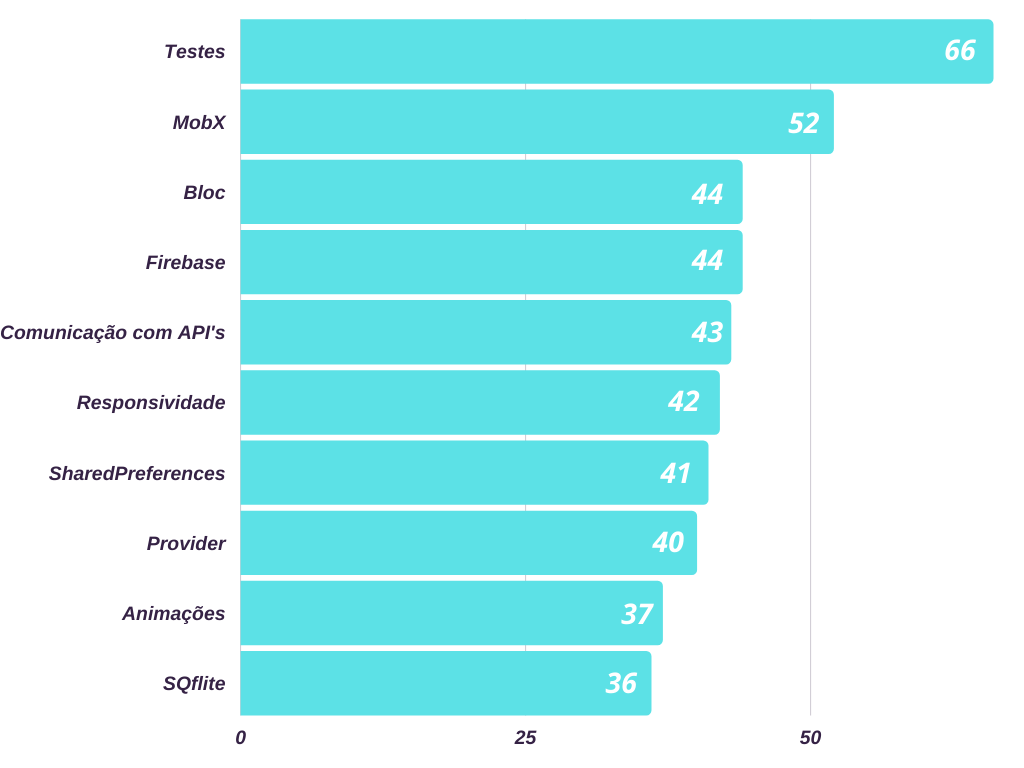 Gráfico que mostra as 10 tecnologias diferenciais mais votadas na pesquisa. Testes lidera a primeira posição do gráfico com 66 votos; seguido, na segunda posição, de MobX, com 52 votos; em terceiro lugar, Bloc contabiliza 44 votos; em quarto lugar, Firebase tem 44 votos; em quinto lugar, comunicação com API’s possui 63 votos; na sexta posição, responsividade tem 42 votos; na sétima posição, SharedPreferences tem 41 votos; na oitava posição, Provider tem 40 votos; na nona posição, animações soma 37 votos; na décima posição, SQflite corresponde a 36 votos.