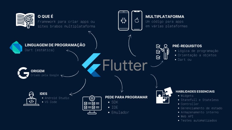 Imagem que mostra as características do framework Flutter