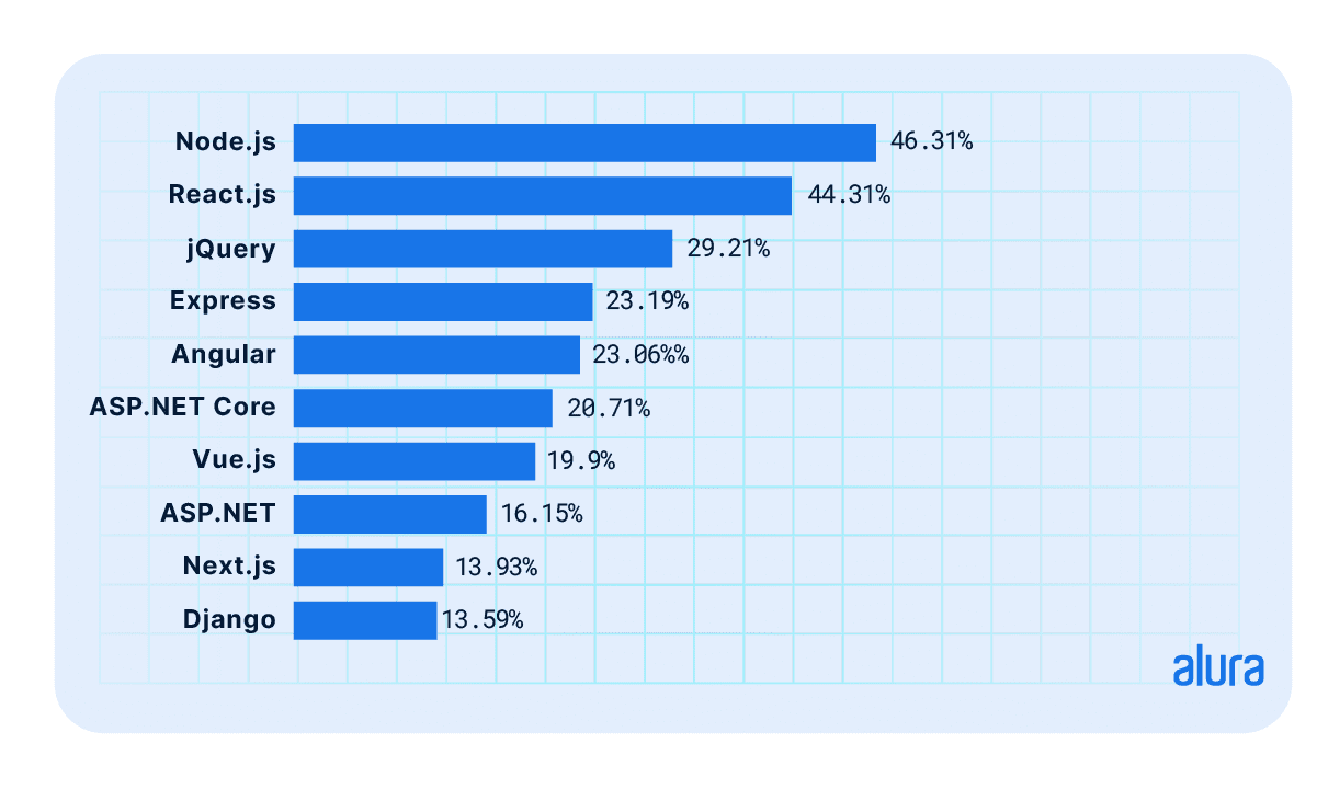 Gráfico mostra dez ferramentas da tecnologia diferentes e as suas porcentagens (da maior para menor): Node.js com 46,31%, React.js com 44,31%, jQuery com 29,21%, Express com 23,19%, Angular com 23,06%, ASP.NET Core com 20,71%, Vue.js com 19,9%, ASP.NET com 16,15%, Next.js com 13,59% e Django com 13,59%.