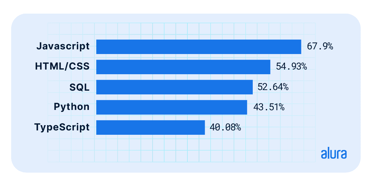 Gráfico mostra cinco linguagens diferentes e as suas porcentagens (da maior para menor): JavaScript com 67.9%, HTML/CSS com 54,93%, SQL com 52,64%, Python com 43,51% e TypeScript com 40,08%.