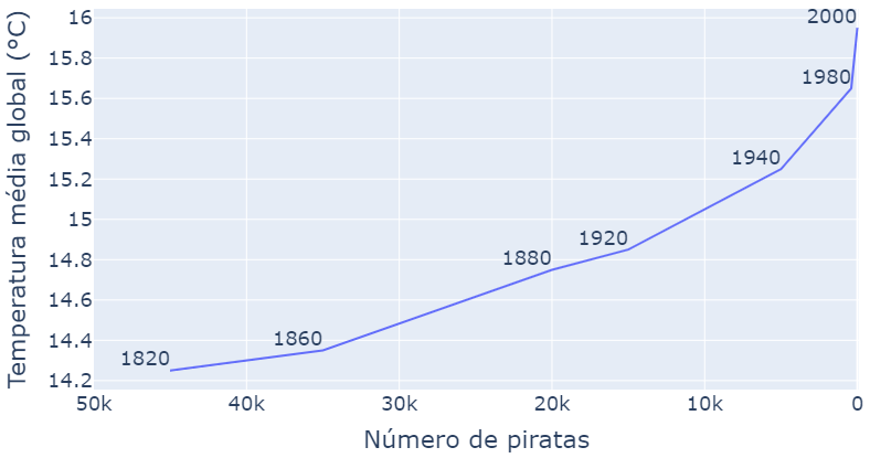 Gráfico da temperatura média global em graus centígrados pelo número de piratas. Na linha do gráfico é mostrado o ano #inset