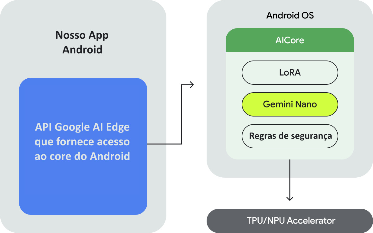 A imagem é um diagrama que mostra a integração entre um aplicativo Android e os recursos de IA do sistema. À esquerda, um bloco representa o app, que usa a API Google AI Edge para se conectar ao Android OS. No centro, o Android OS abriga o AI Core, onde estão o Gemini Nano, o LoRA e as regras de segurança. À direita, uma conexão aponta para os aceleradores de hardware (TPU/NPU) que otimizam o processamento de IA.
