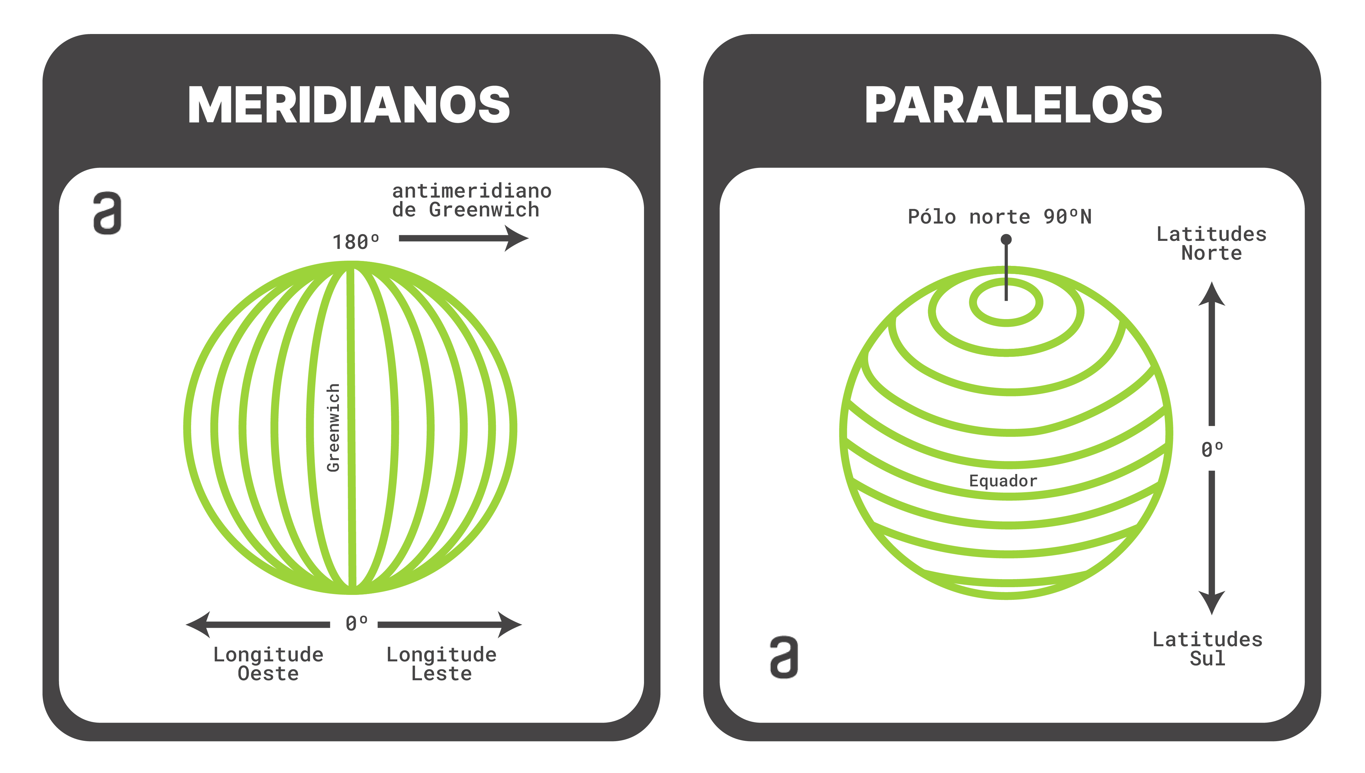 Explicação sobre meridianos e paralelos. Do lado esquerdo da figura são mostrados semicírculos na vertical com o Meridiano de Greenwich marcando o grau zero. As longitudes são positivas para a direita de Greenwich e negativas para a esquerda. Do lado direito da figura são mostrados os círculos que definem os paralelos. O paralelo centro de latitude 0° representa a linha do Equador. Acima da linha do Equador temos latitudes positivas e abaixo latitudes negativas.