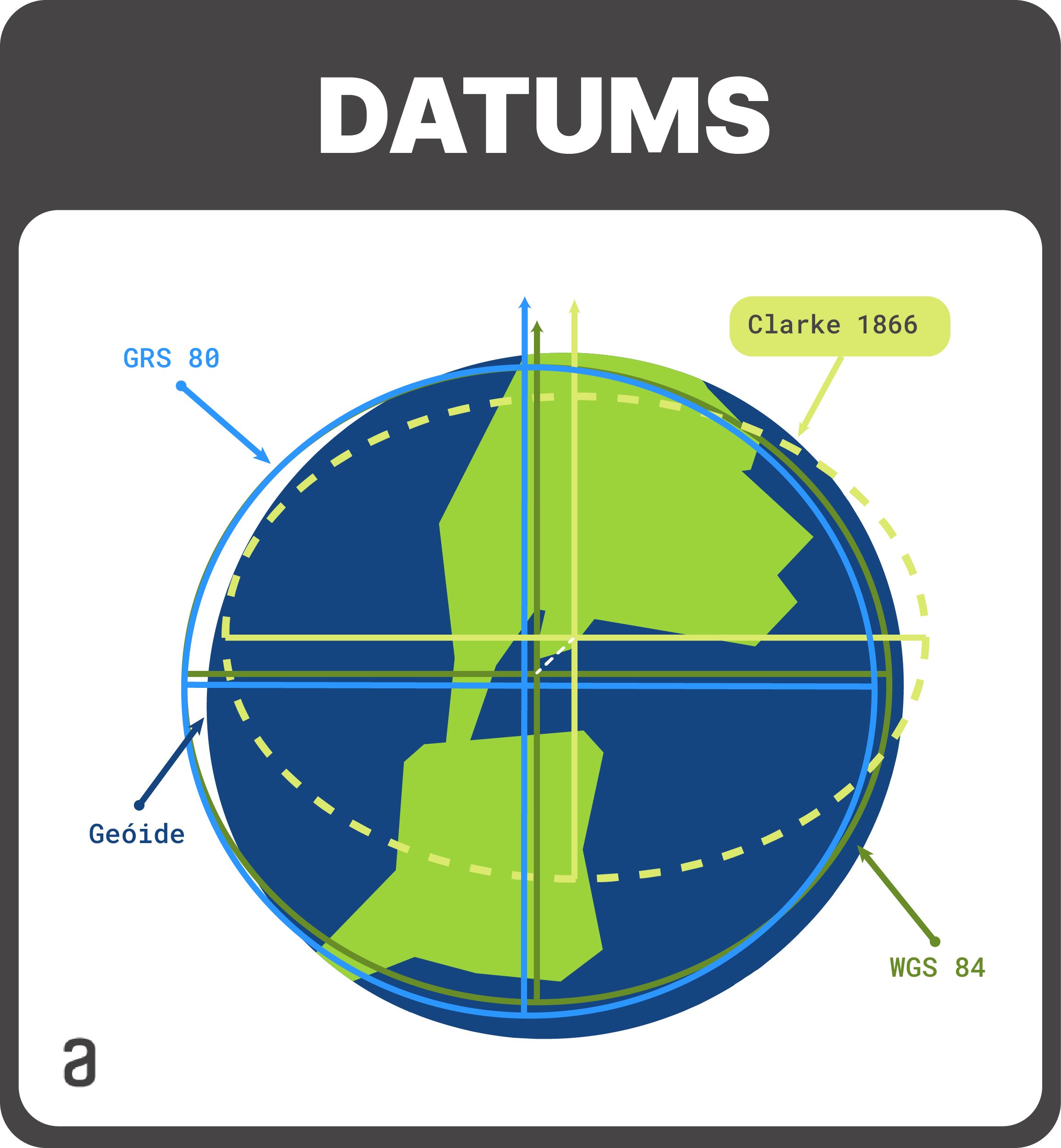 Datums globais em comparação com a Terra. São mostrados os datums GRS 80 e WGS 84, ambos globais. Também é mostrado o datum Clarke 1866 que é um exemplo de datum local. Por fim, é mostrado o geóide que corresponde a superfície dos oceanos.