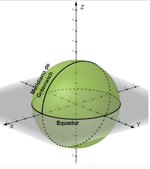 Esfera 3D cortada por 3 eixos X,Y e Z perpendiculares. Sobre a esfera temos o Meridiano de Greenwich e a linha do Equador.