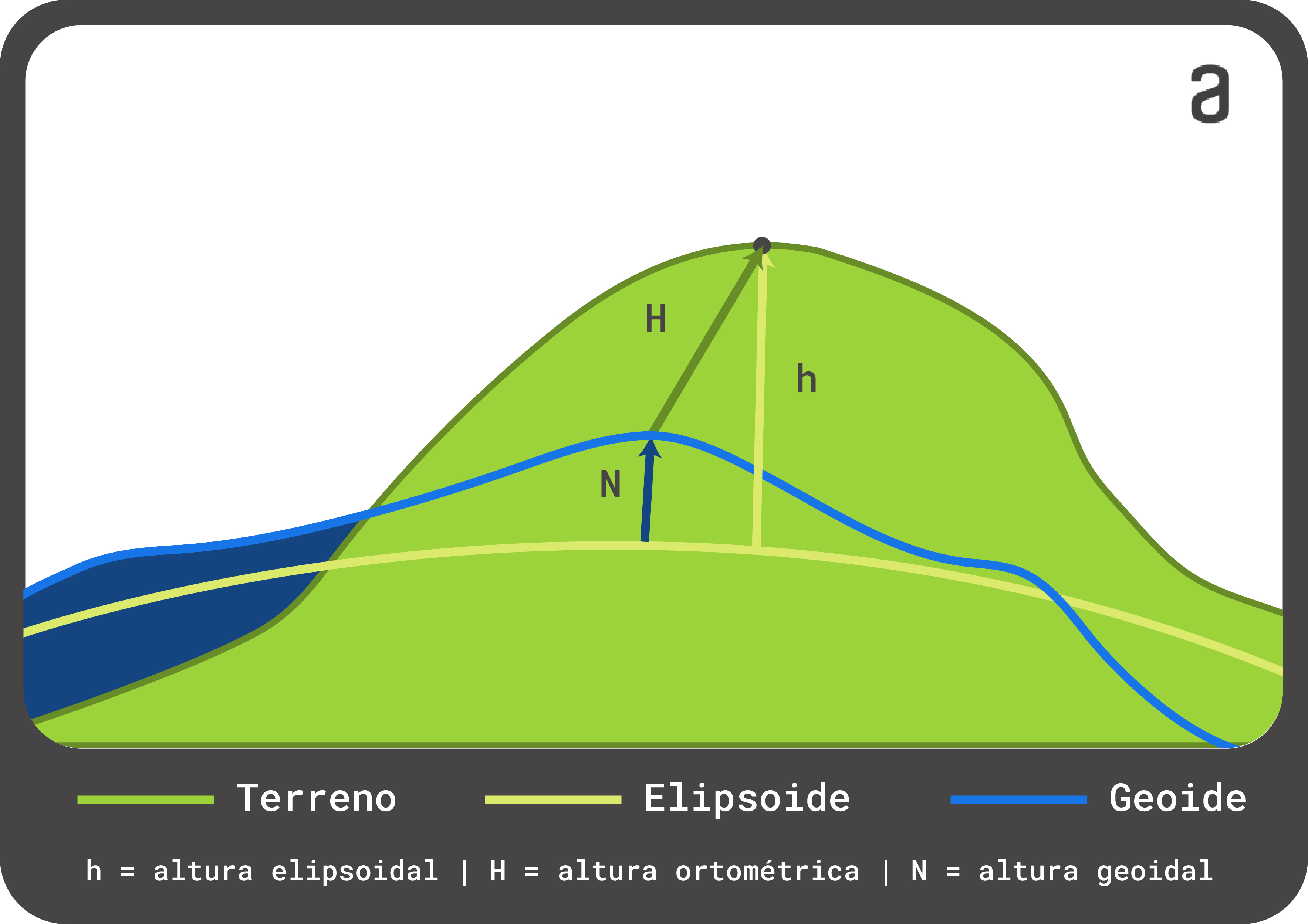 Ilustração mostrando como a altitude geométrica e ortométrica são calculadas. A geométrica é obtida a partir do elipsóide e a ortométrica a partir do geóide.