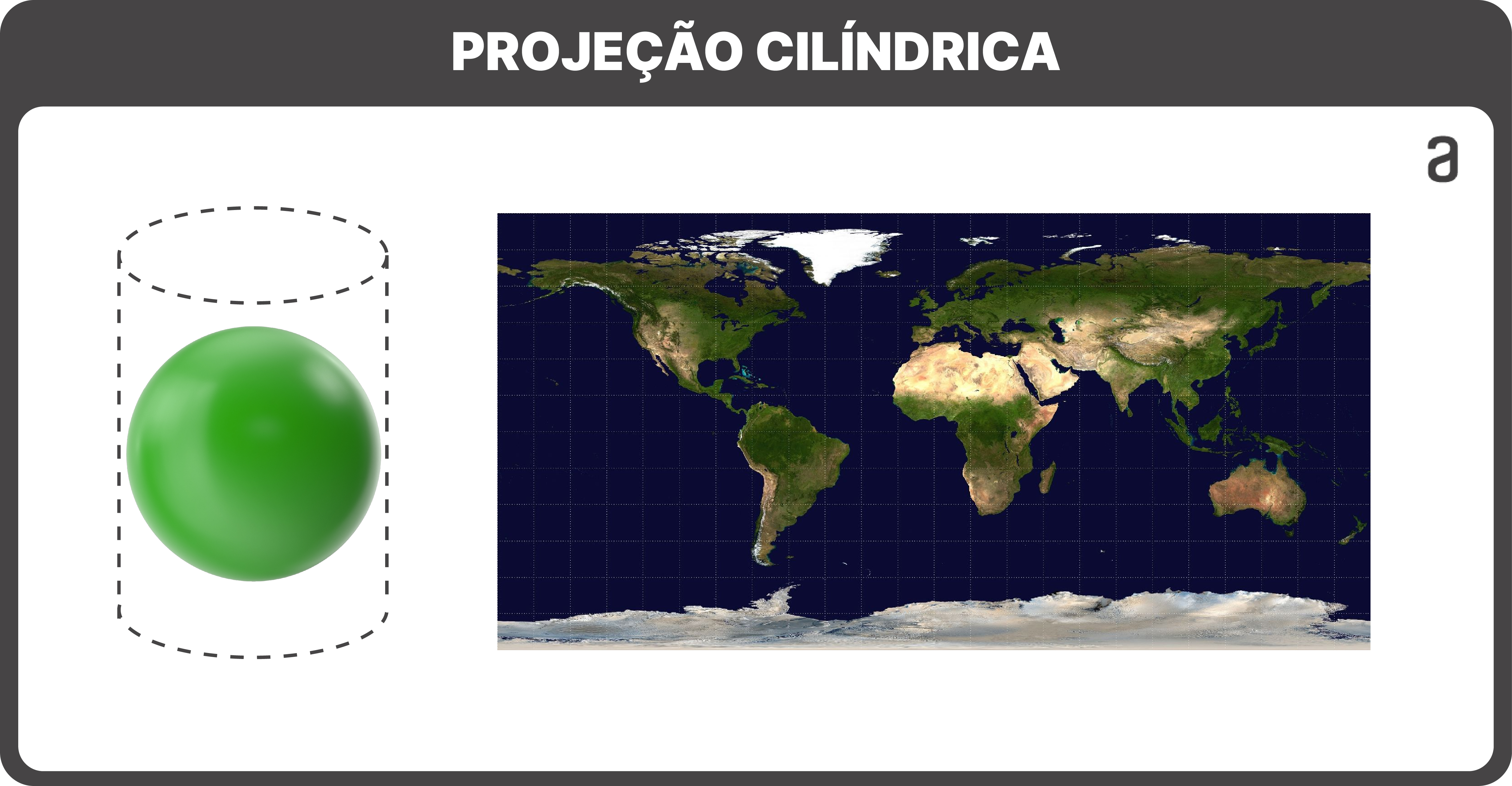 Exemplo de projeção de uma esfera de cor verde representando a Terra. Da esquerda para a direita: projeção cilíndrica, em que a esfera está dentro de um cilindro pontilhado; no lado direito, temos o mapa resultante.