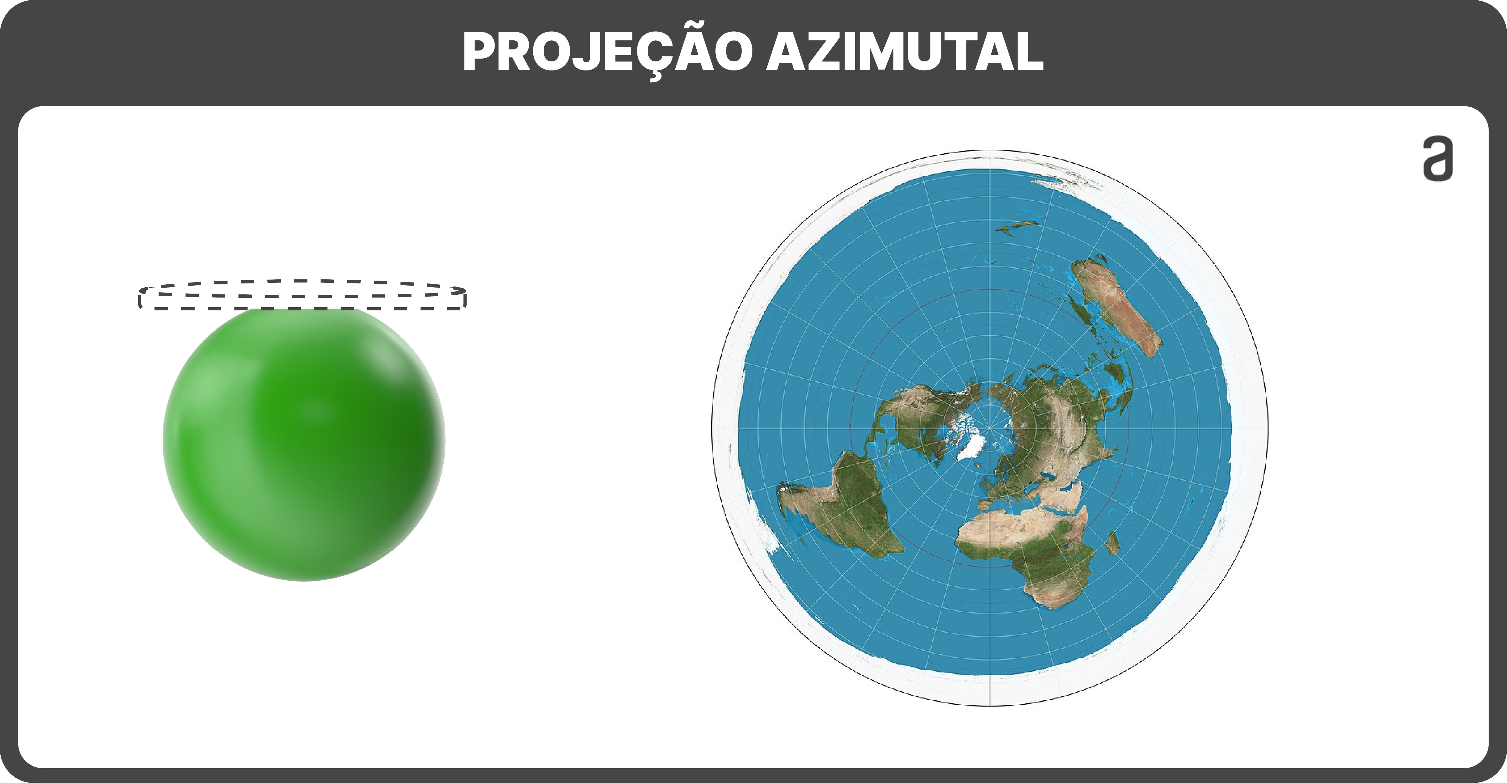 Exemplo de projeção de uma esfera de cor verde representando a Terra. Da esquerda para a direita: projeção azimutal, em que temos um disco pontilhado sobre a esfera; No lado direito, temos o mapa resultante.
