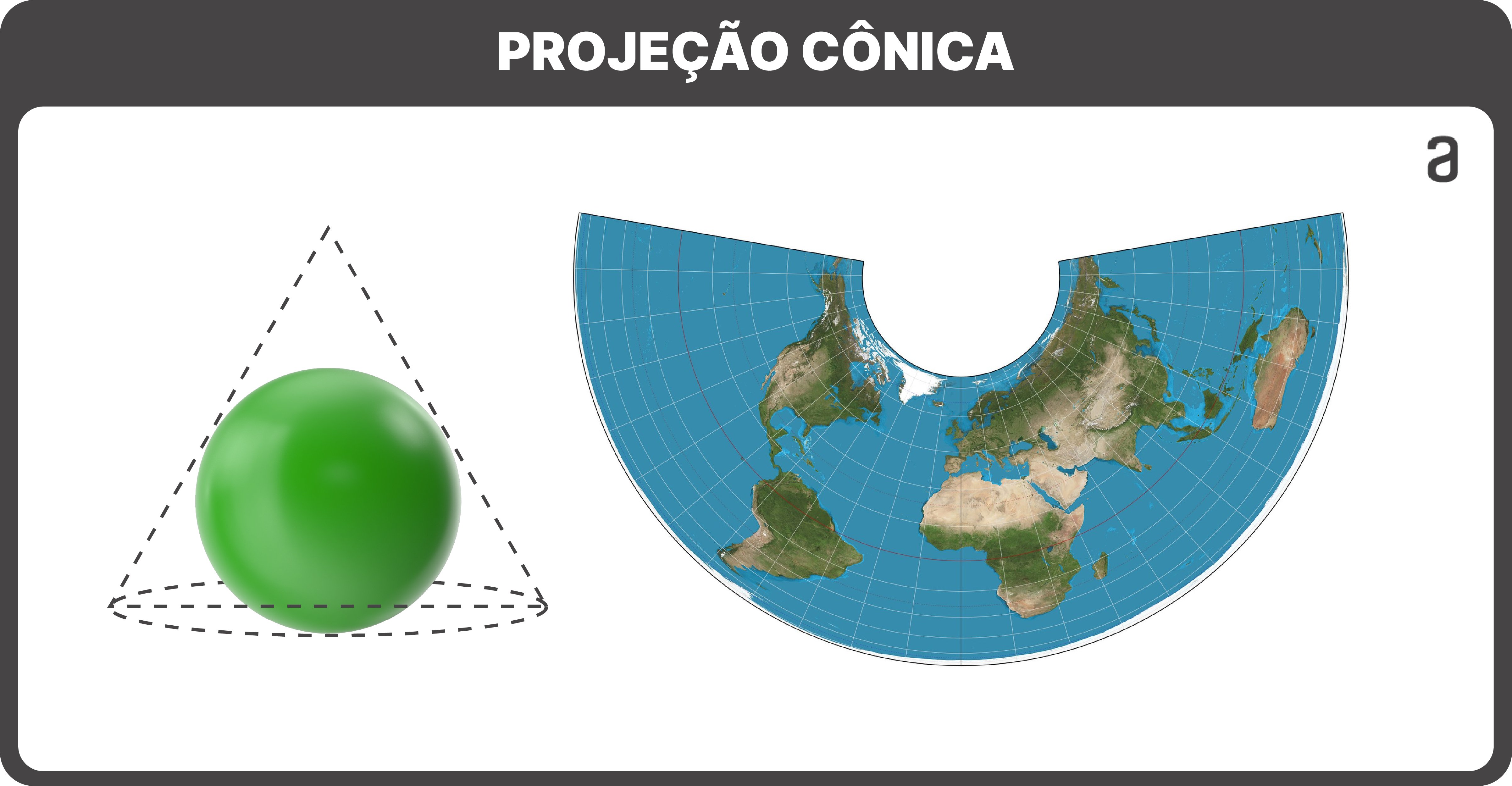 Exemplo de projeção de uma esfera de cor verde representando a Terra. Da esquerda para a direita: Projeção Cilíndrica, em que a esfera está dentro de um cone pontilhado; No lado direito temos o mapa resultante.