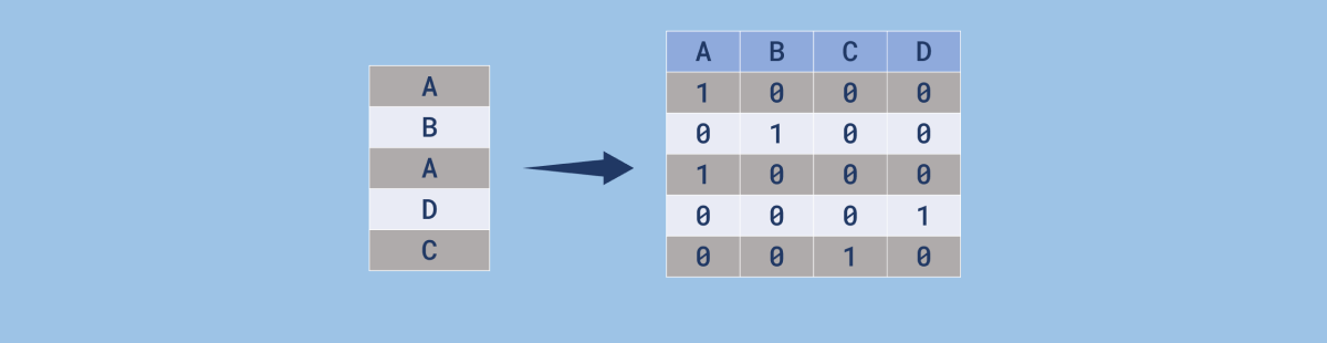 get_dummies vs OneHotEncoder: qual método escolher?