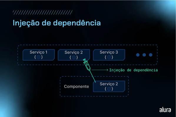 Mostra três serviços identificados como "Serviço 1", "Serviço 2" e "Serviço 3" em um retângulo tracejado acima. Abaixo, outro retângulo tracejado contém um "Componente" e "Serviço 2". Um ícone de seringa conecta o "Serviço 2" do retângulo superior ao "Serviço 2" do retângulo inferior, com a legenda "Injeção de dependência" indicando o processo.