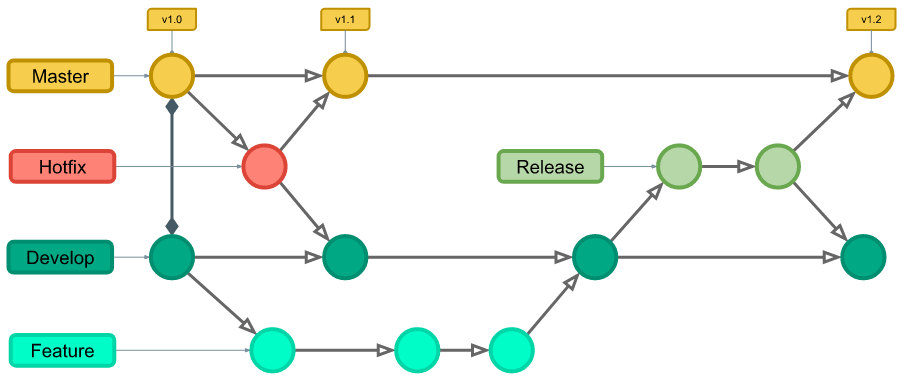 Diagrama que representa o fluxo do Git Flow. O diagrama é colorido em cinco cores, sendo elas: azul turquesa (Feature), verde-marinho (Develop), verde-claro (Release), vermelho (Hotflix) e amarelo (Master), e contém cinco retângulos, coloridos, que representam as branches utilizadas no Git Flow. Além disso, o diagrama possui grafos interligados por linhas e flechas que representam a linha do tempo de commits feitos em cada branch e a relação entre eles. O diagrama também contém grafos com versões de software, esses, ligados com a branch master e interligados com commits das branches Hotfix, Develop e Release.
