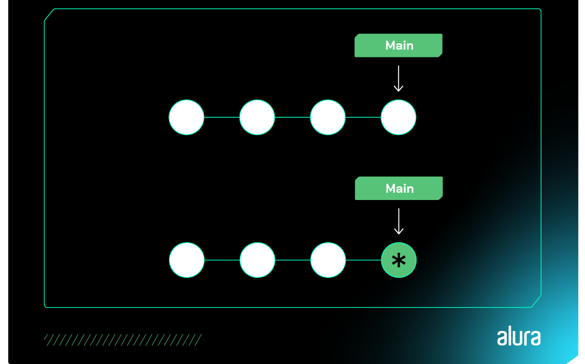  A imagem traz uma representação do histórico de commits, onde há destaque na tonalidade verde para o commit mais recente, sinalizando que houve uma modificação neste commit