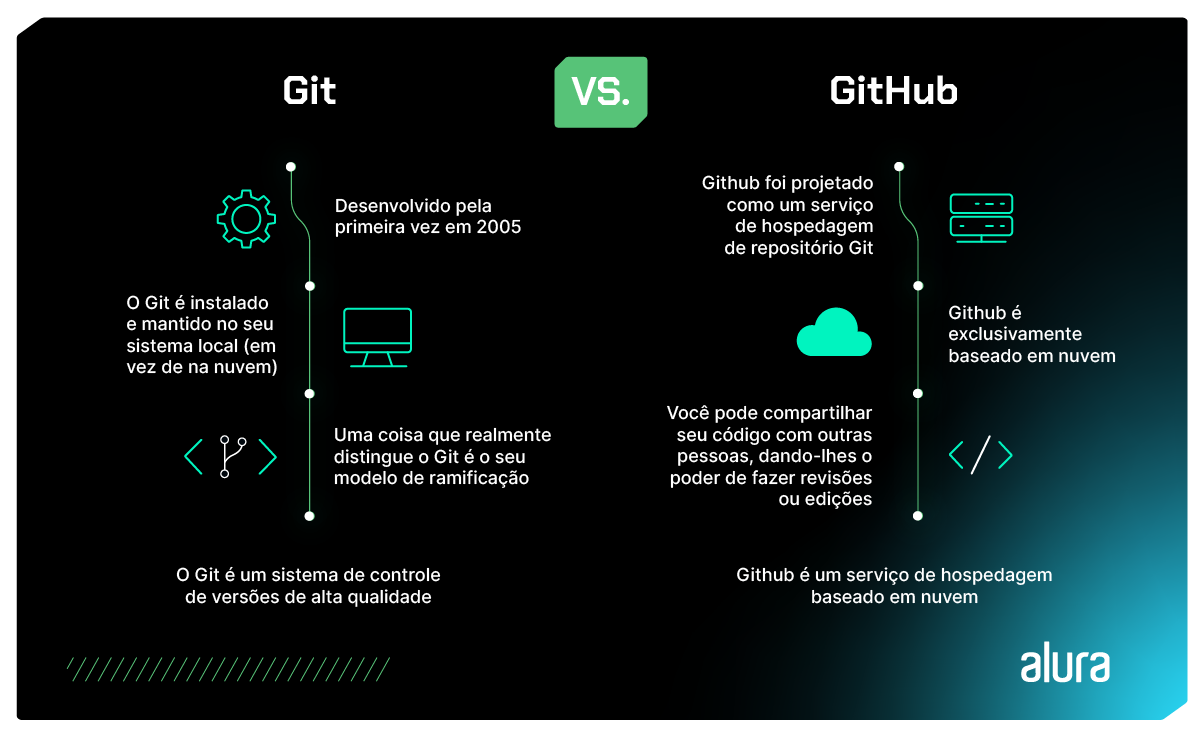 A imagem mostra um comparativo entre Git e Github. No lado esquerdo, situado o “Git” há as seguintes informações: Desenvolvido pela primeira vez em 2005; O Git é instalado e mantido no seu sistema local (em vez de na nuvem); Uma coisa que realmente distingue o Git é o seu modelo de ramificação; O Git é um sistema de controle de versões de alta qualidade. No Lado direito, situado o “Github”: Github foi projetado como um serviço de hospedagem de repositório Git; Github é exclusivamente baseado em nuvem; Você pode compartilhar seu código com outras pessoas, dando-lhes o poder de fazer revisões ou edições; O Github é um serviço de hospedagem baseado em nuvem