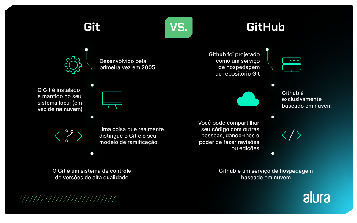 A imagem mostra um comparativo entre Git e Github. No lado esquerdo, situado o “Git” há as seguintes informações: Desenvolvido pela primeira vez em 2005; O Git é instalado e mantido no seu sistema local (em vez de na nuvem); Uma coisa que realmente distingue o Git é o seu modelo de ramificação; O Git é um sistema de controle de versões de alta qualidade. No Lado direito, situado o “Github”: Github foi projetado como um serviço de hospedagem de repositório Git; Github é exclusivamente baseado em nuvem; Você pode compartilhar seu código com outras pessoas, dando-lhes o poder de fazer revisões ou edições; O Github é um serviço de hospedagem baseado em nuvem