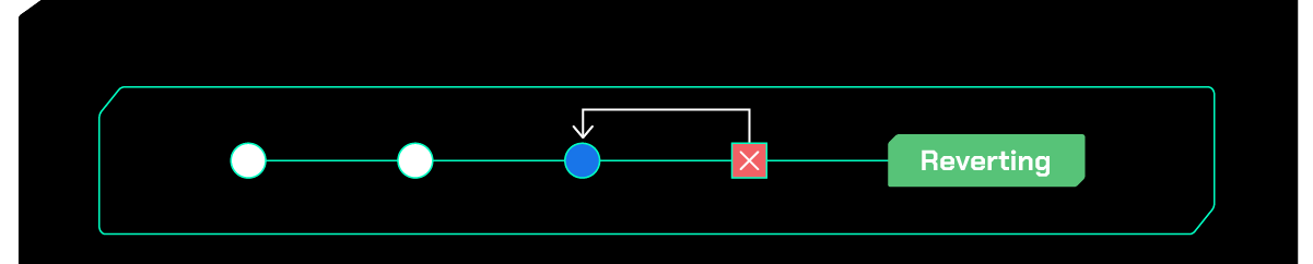 A imagem traz uma representação do histórico de commits, onde o último commit possui um destaque vermelho com a letra X indicando que há um erro. Além disso, o último commit está apontando através de uma seta para o commit anterior simbolizado por um círculo com a tonalidade azul