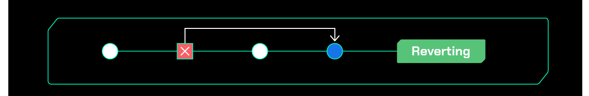 A imagem traz uma representação do histórico de commits, onde o segundo commit possui um destaque vermelho com a letra X indicando que há um erro. Além disso, este commit está apontando através de uma seta para o segundo commit a sua frente simbolizado por um círculo com a tonalidade azul.