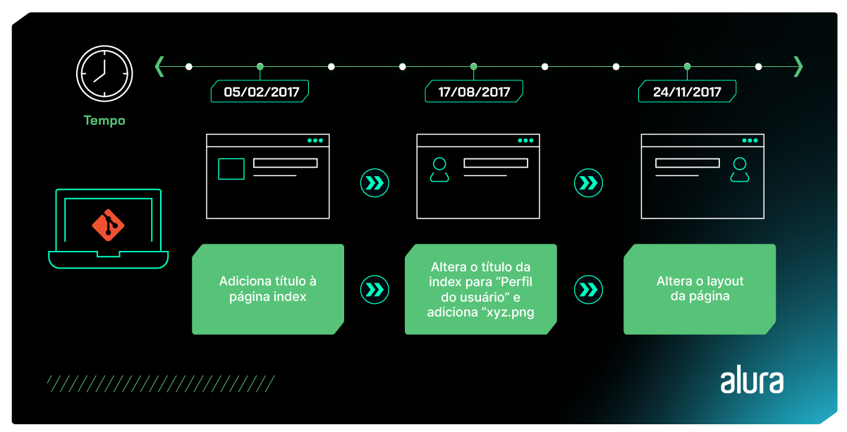 A imagem mostra a linha do tempo de commits no ano de 2017. Da esquerda para a direita são mostradas as datas de: 05/02, 17/08 e 24/11. No dia 05/02 foi realizado um commit com a seguinte mensagem: “Adicionando título a página index”. No dia 17/08 foi realizado outro commit com a mensagem: “Altera o título da index para Perfil do usuário e adiciona xyz.png”. Por fim, no dia 24/11 o commit teve a mensagem: “Altera o layout da página