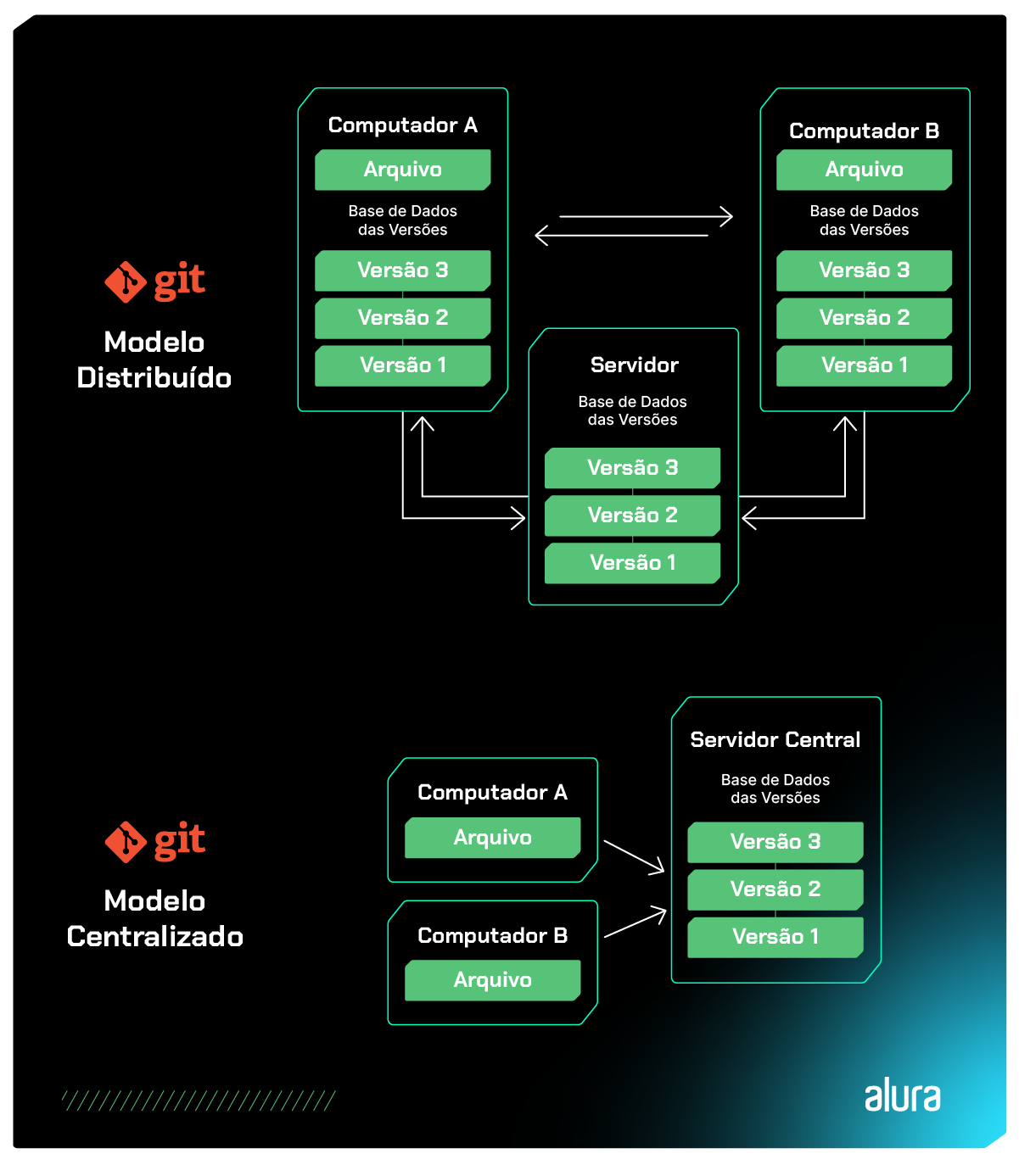 A imagem aborda as diferenças entre o modelo distribuído e o modelo centralizado. O modelo distribuído que está localizado na parte superior da imagem, mostra que o Computador A e o Computador B possuem a cópia do projeto em sua máquina local, assim como o Servidor também possui. Enquanto o modelo centralizado, o Computador A e o Computador B possuem em suas máquinas locais apenas os arquivos atuais e o Servidor Central armazena todo o projeto com suas versões