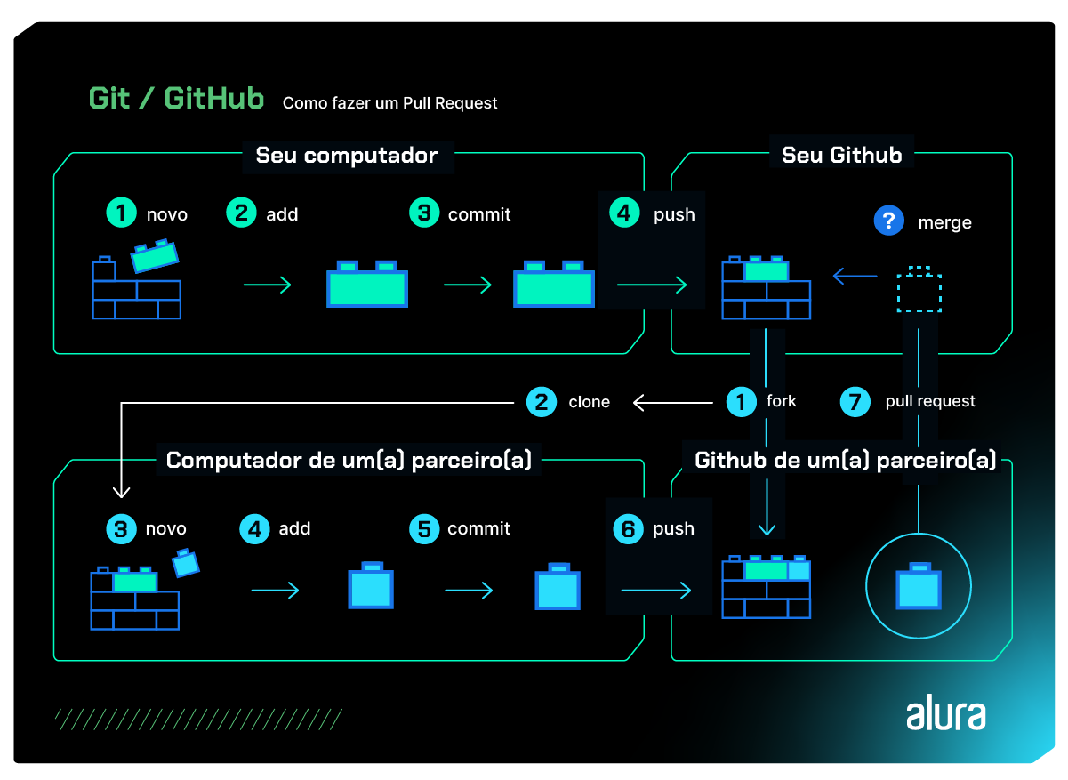 A imagem é um infográfico, que sinaliza como funciona o processo de um pull request. Os seguintes passos são descritos: A partir do seu computador: 1 - nova atualização, 2 - add, 3 - commit, 4 - push. Em seguida, as atualizações serão enviadas para o Github. Dessa forma, a pessoa pode: 1 - fork, 2 - clone, 3 - nova atualização, 4 - add, 5 commit, 6 push. Além disso, a pessoa pode usar o pull request para obter atualizações do repositório´