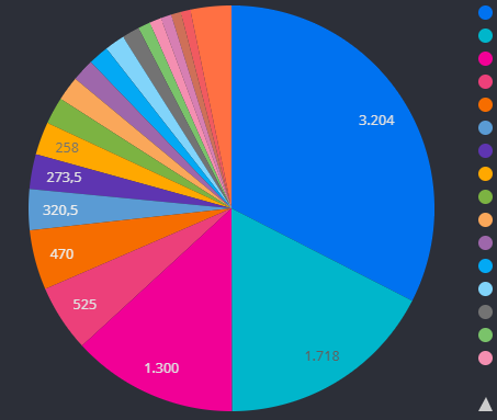 gráfico de pizza