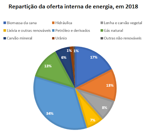 gráfico de pizza