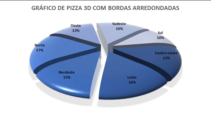 gráfico de pizza 