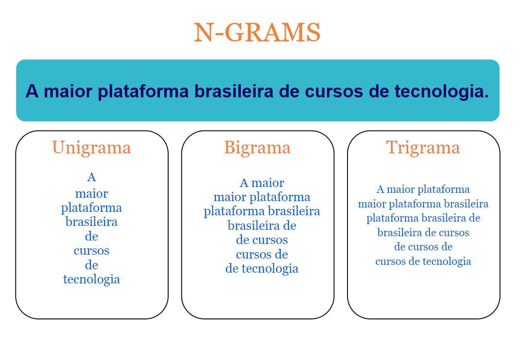 alt text: Fundo branco. Na parte superior temos o título N-GRAMS na cor laranja. Abaixo dele, temos um retângulo de cor azul clara e, dentro dele, a frase “A maior plataforma brasileira de cursos de tecnologia”, em negrito e na cor azul escuro. Abaixo desse retângulo azul, temos outros 3 retângulos em tamanhos iguais, um ao lado do outro. O retângulo à esquerda tem o título “Unigrama”, na cor laranja, e a frase “A maior plataforma brasileira de cursos de tecnologia” separada em 8 linhas, sendo uma palavra por linha, na cor azul. No retângulo do meio temos o título “Bigrama”, na cor laranja, e a frase “A maior”, “maior plataforma”, “plataforma brasileira”, “brasileira de”, “de cursos”, “cursos de”, “de tecnologia”.  separada em 7 linhas, sendo duas palavras por linha, na cor azul. O retângulo à direita tem o título “Trigrama”, na cor laranja, e a frase  “A maior plataforma”, “maior plataforma brasileira”, “plataforma brasileira de”, “brasileira de cursos”, “de cursos de”, “cursos de tecnologia” separada em 6 linhas, sendo três palavras por linha, na cor azul.