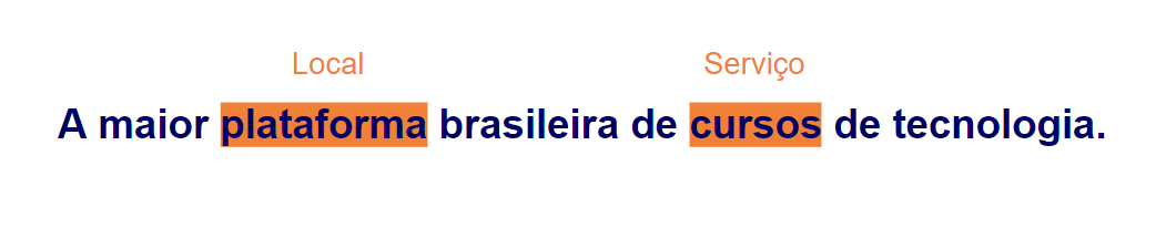 alt text: Frase “A maior plataforma brasileira de cursos de tecnologia.”, em azul escuro, com destaque da cor laranja nas palavras plataforma e cursos. Acima da plataforma está escrito “Local” e em cima da palavra cursos está escrito “Serviço”, ambas na cor laranja.