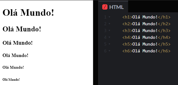 De um lado há seis frases, uma abaixo da outra, todas escritas “Olá Mundo!”, a primeira representa o h1, a segunda o h2, a terceira o h3, a quarta o h4, a quinta o h5 e a sexta o h6. Do outro lado, há linhas de código html, com as tags da família de cabeçalhos, indo do h1 até o h6, todas encapsulando o texto olá mundo.