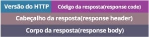 A imagem representa uma resposta, composta por três linhas, a primeira de cima para baixo está “Versão do HTTP” e “Código da resposta(response code)”. A segunda linha está “Cabeçalho da resposta(response header)”. A última linha está “Corpo da resposta(response body)”.