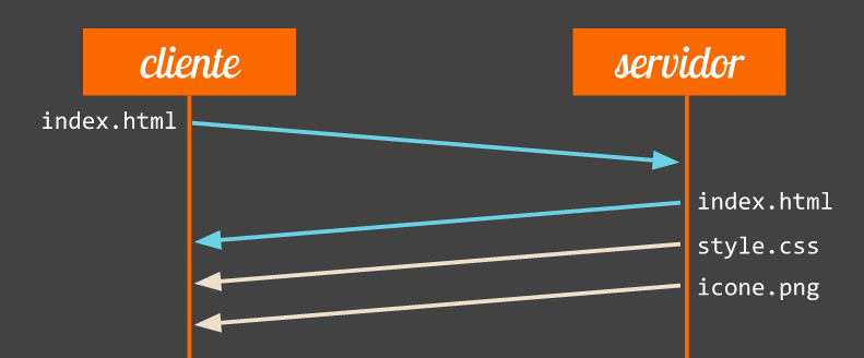 HTTP/2 Server Push na prática