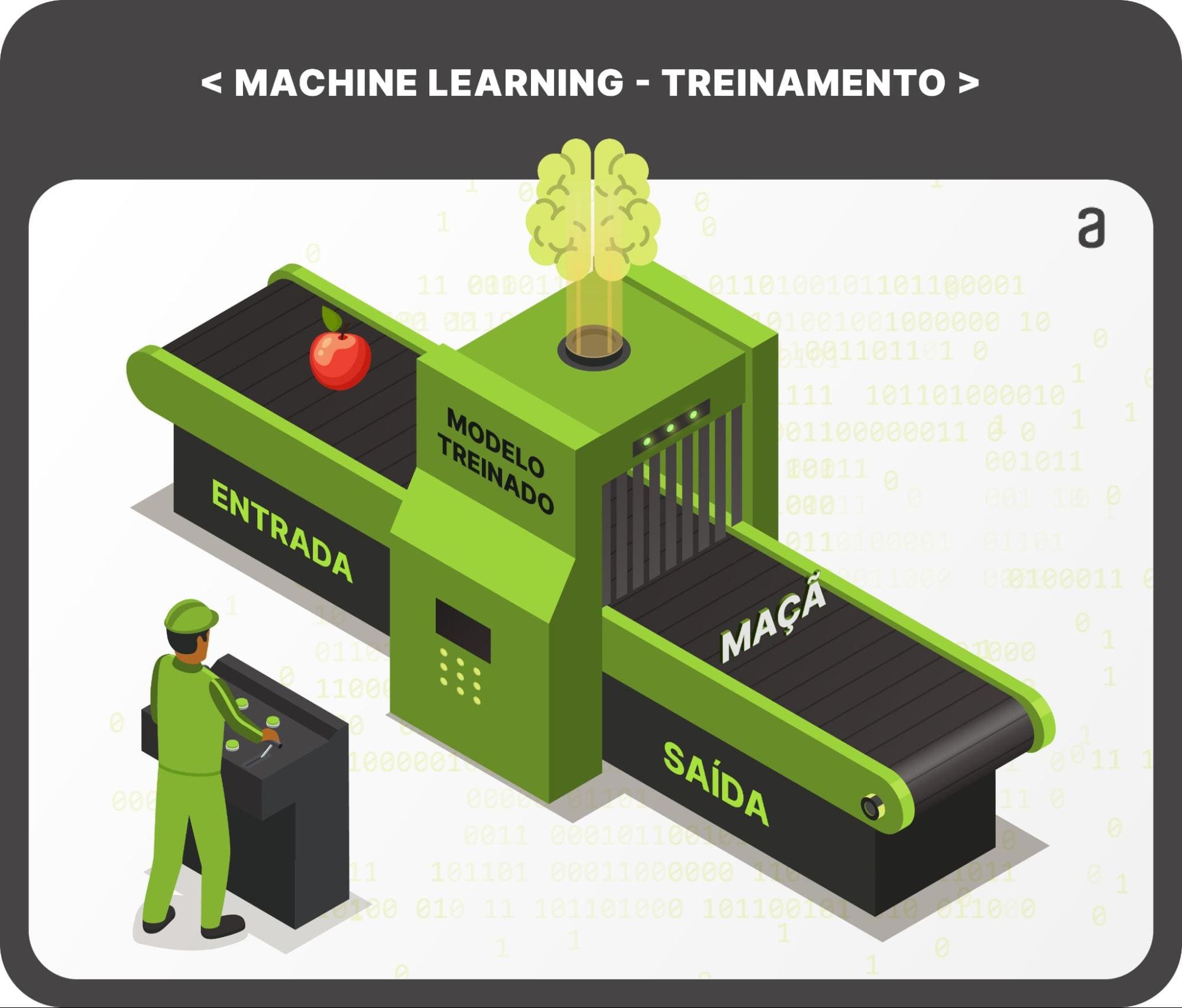 Imagem mostrando um modelo de machine learning representado por uma esteira de produção. Uma maçã aparece do lado de entrada da esteira e após a passagem pelo modelo treinado aparece a palavra maçã como resultado da classificação do modelo