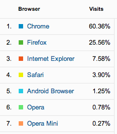 stats-caelum-jan2013-browser