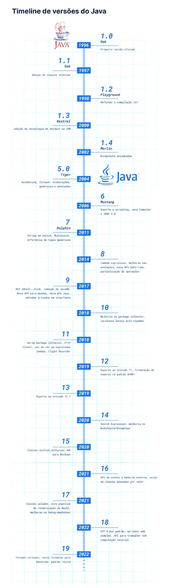 Linha do tempo com as versões e melhorias e/ou novidades implementadas no Java no decorrer dos anos.