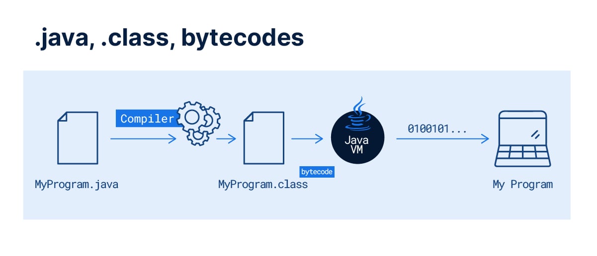 A imagem mostra, de forma resumida, o processo de compilação de um arquivo MyProgram.java para um MyProgram.class, seguindo para uma máquina virtual JVM até a sua execução em um computador.