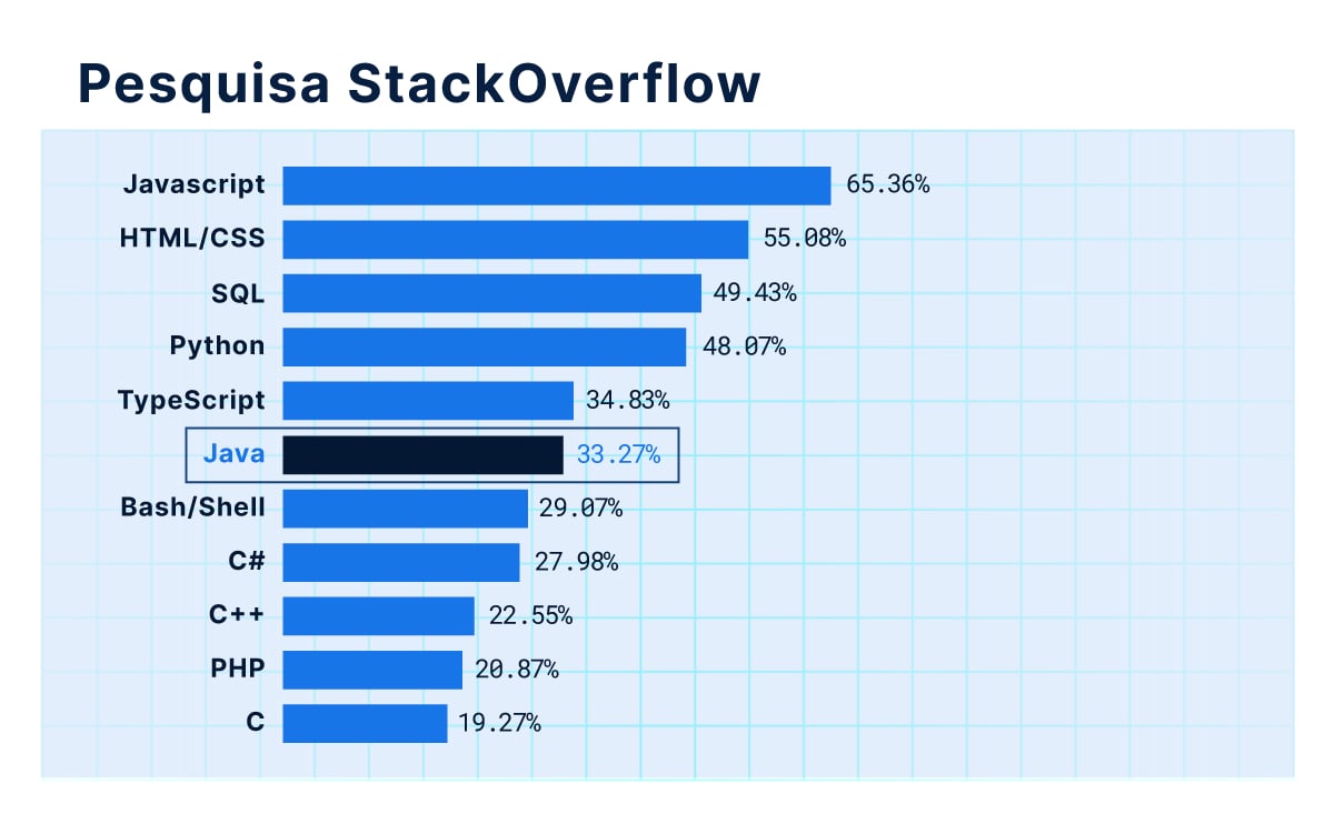 Gráfico de barras com o percentual de utilização de cada linguagem de programação, destacando o Java em 6º lugar na pesquisa realizada pela plataforma StackOverflow em 2022.