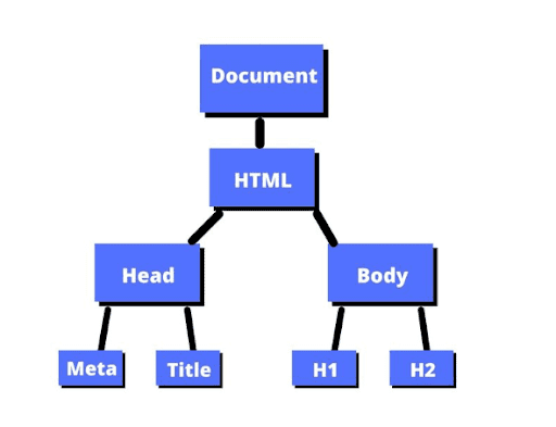 Imagem colorida, onde temos um fundo branco e oito retângulos na cor azul interligados na tela, no primeiro retângulo está escrito o nome em inglês Document, abaixo dele tem outro retângulo escrito HTML, abaixo deste temos mais dois retângulos com o nome escrito Head and Body, e abaixo  deste temos quatro retângulos um pouco menores que os anteriores, com o texto Meta, Title, Head and Body.