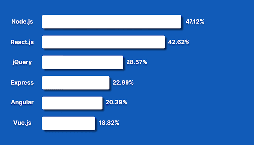 Uma imagem com fundo azul claro, gráfico com seis barras horizontais de cor branca, listando as ferramentas mais utilizadas atualmente no mundo, em primeiro tem o Node.js com 47,12%,em segundo React.js com 42,62%, em terceiro jQuery com 28.57%, em quarto Express com 22,99%, em quinto Angular com 20,39%, em sexto Vue.js com 18.82%