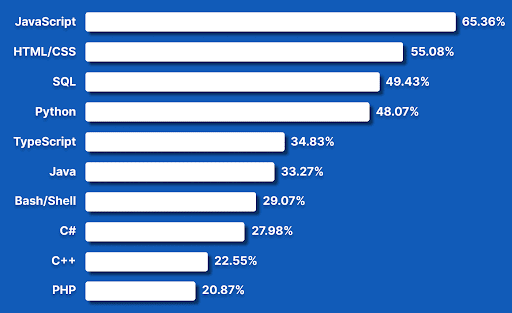 Uma imagem com fundo azul claro, gráfico com dez barras horizontais de cor branca, listando as linguagens mais utilizadas atualmente no mundo, em primeiro tem o JavaScript com 65,36%,em segundo HTML/CSS com 55,08%,em terceiro SQL com 49,43%, em quarto Python com 48,07%, em quinto TypeScript com 34,83%, em sexto Java com 33,27%, em sétimo Bash/Shell com 29,07%, em oitavo C# com 27,98%, em nono C++ com 22,55% e em décimo temos o PHP com 20,87%