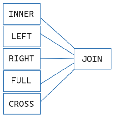 5 retângulos dispostos um abaixo do outro, onde cada um tem o nome de um JOIN, na seguinte ordem, INNER, LEFT, RIGHT, FULL e CROSS. Ao lado dos 5 retângulos temos mais 1 retângulo com a palavra JOIN ligado a eles por uma linha