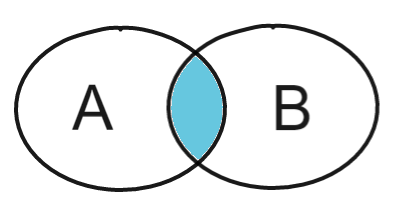 Duas circunferências representando um conjunto A e um conjunto B. A interseção entre os dois conjuntos está pintada de azul