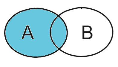 Duas circunferências representando um conjunto A e um conjunto B, onde o conjunto A e a interseção entre os dois conjuntos está pintada de azul