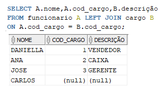 Tabela com 3 colunas, sendo resultante da query executada com LEFT JOIN. Na coluna nome temos os nomes Daniella, Ana, José e Carlos. Na coluna código do cargo temos os números 1, 2, 3 e null. Na coluna descrição temos vendedor, caixa, gerente e null