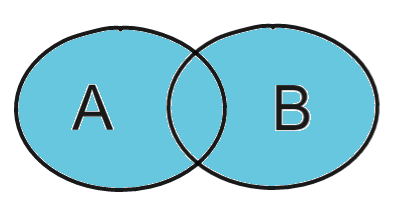 Duas circunferências representando um conjunto A é um conjunto B, onde os dois conjuntos e a interseção entre os dois conjuntos está pintada de azul