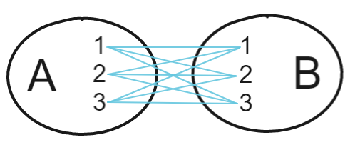 Duas circunferências representando um conjunto A e um conjunto B. Em cada conjunto estão os números de 1 a 3. Cada número do conjunto A se liga a um número do conjunto B através de uma linha