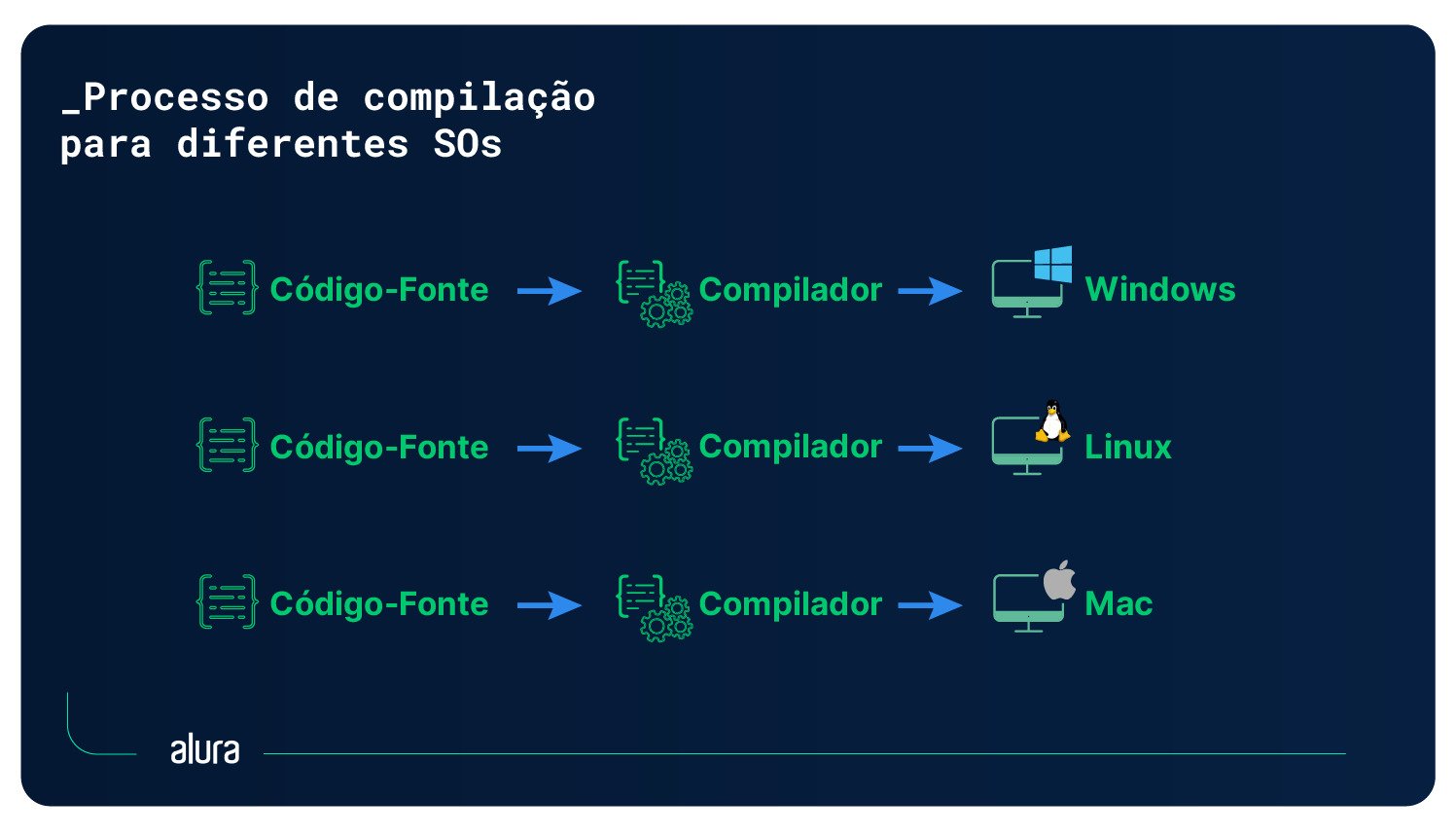 Diagrama ilustrando o processo de compilação tradicional para diferentes sistemas operacionais (Windows, Linux e Mac).