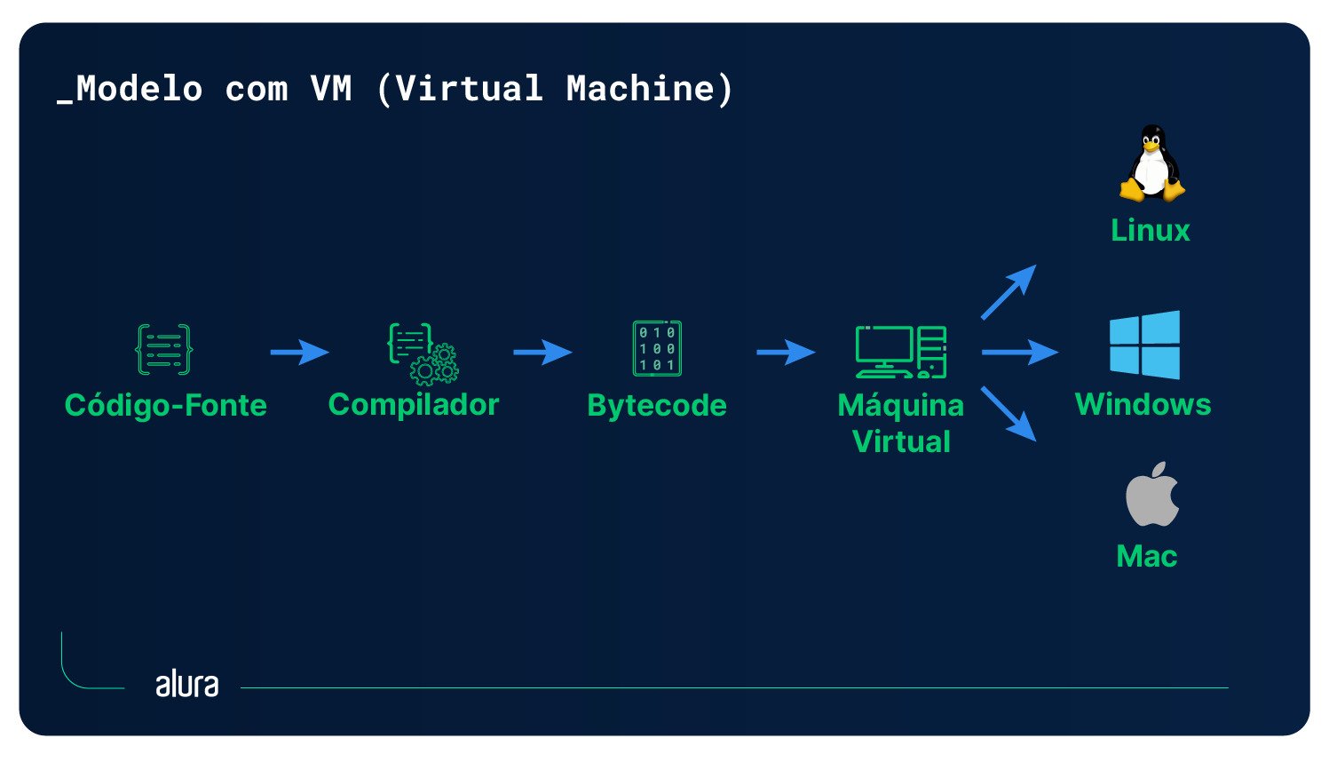 Diagrama ilustrando o modelo com máquina virtual.